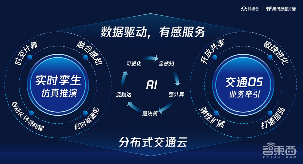 腾讯升级交通数字化方案!实时孪生+交通OS+AI,三大能力打造数字交通底座