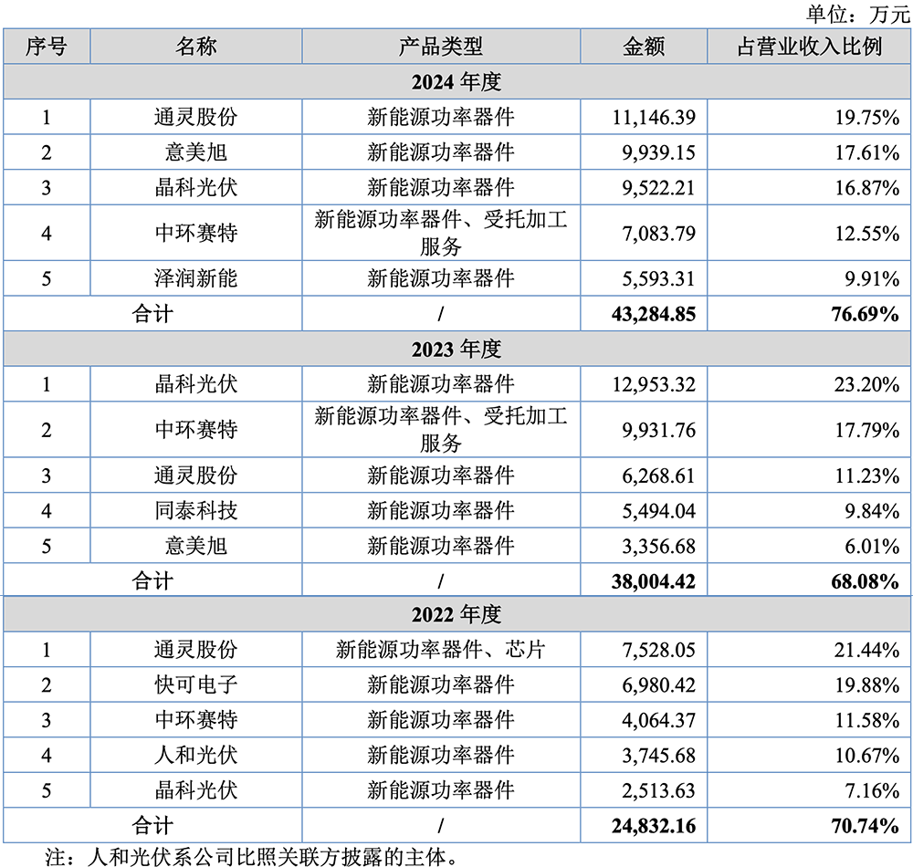 安徽半導(dǎo)體“小巨人”沖刺北交所：三年收入超14億，產(chǎn)品落地美的格力