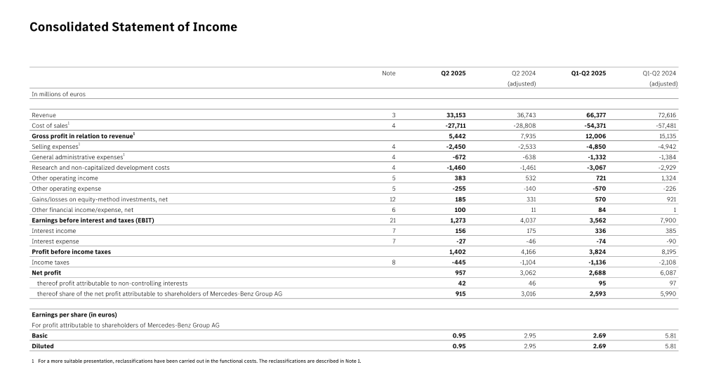 奔驰开启史上最大规模裁员！或波及3万人，最高补偿413万