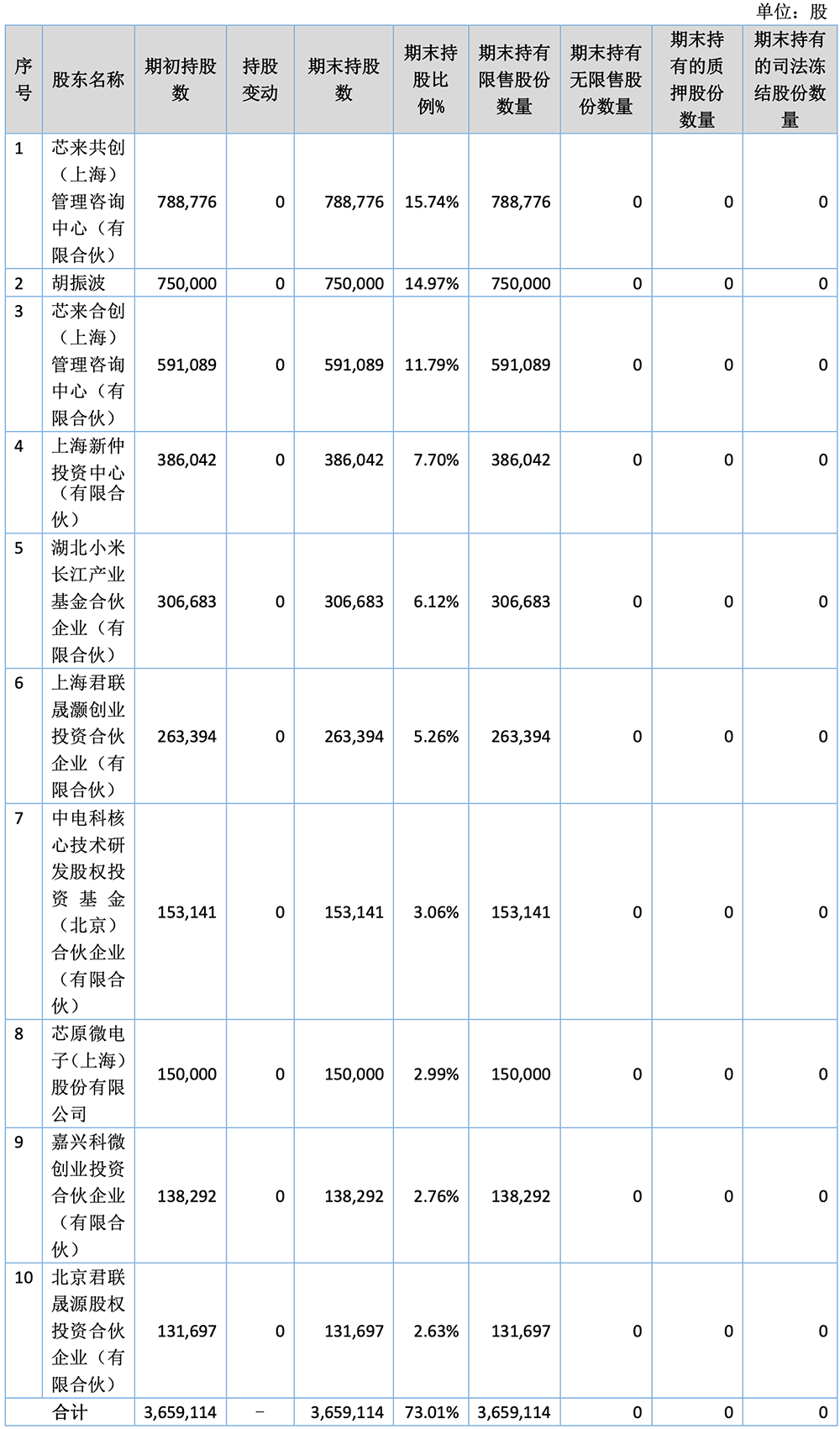 小米投的上海CPU公司，启动IPO