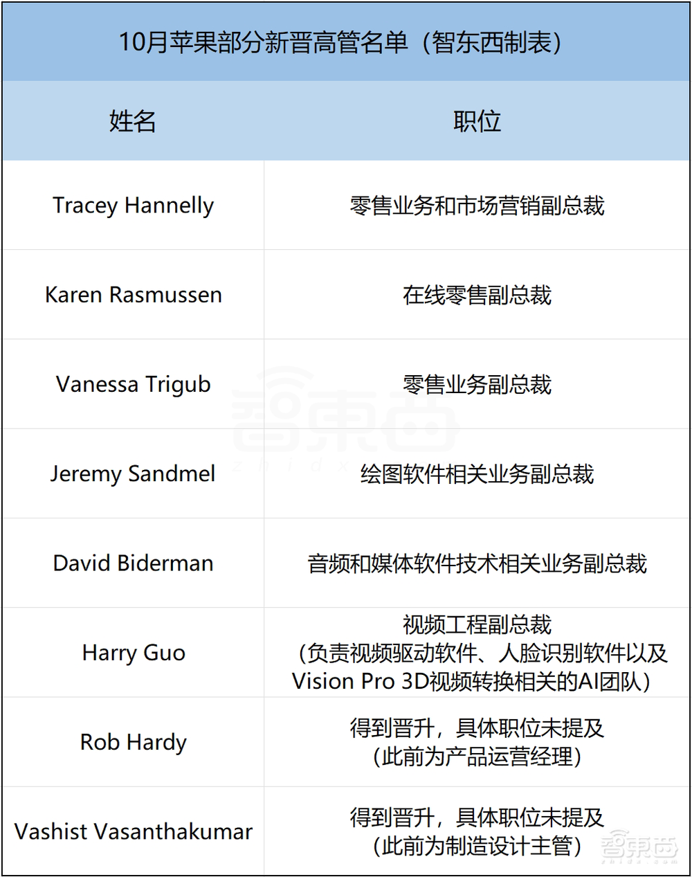 苹果6位新晋副总裁上任!涉及四大业务,“平价版Vision Pro”更多细节曝光