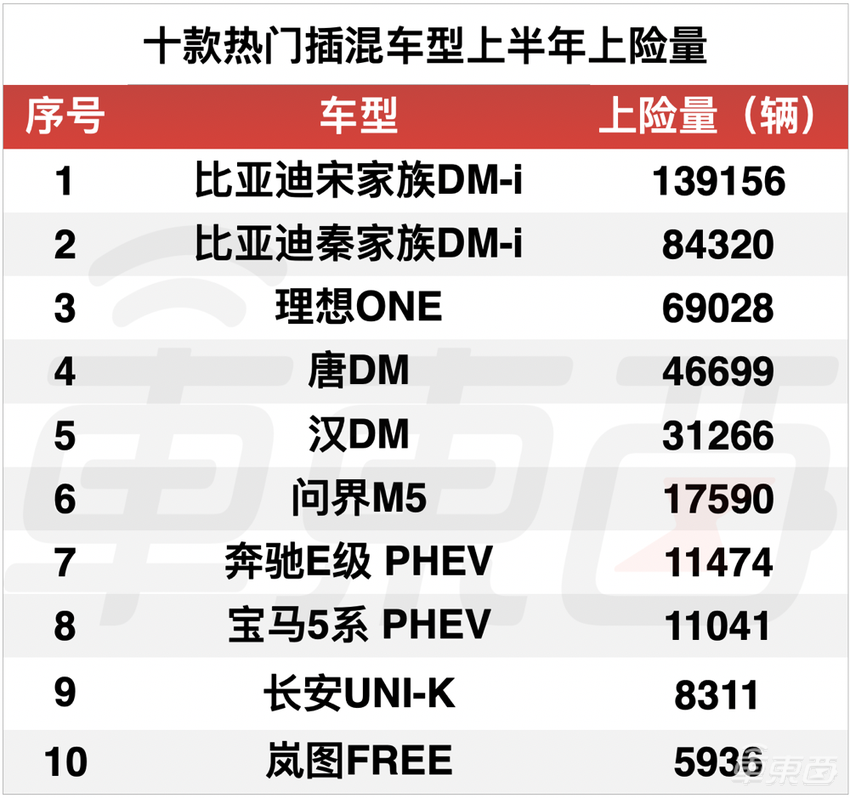 蔚小理加特斯拉都干不过比亚迪？上半年电车真实销量解读
