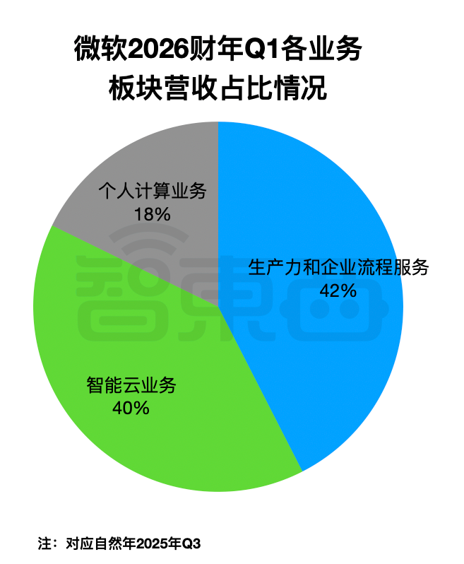 砸锅卖铁搞AI,AI终于赚钱了!谷歌大涨16%,微软狂飙18%