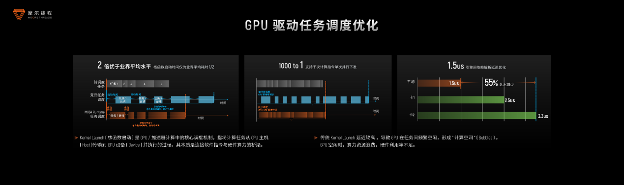 摩尔线程技术分享日干货！打造“AI超级工厂”、原生支持FP8、DeepSeek R1推理加速150%
