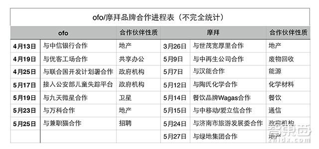 ofo与摩拜大战第2季:从单挑到群架