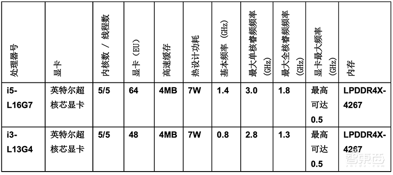英特尔推3D堆叠Lakefield芯片,AI算力翻倍,落地可折叠/双屏PC