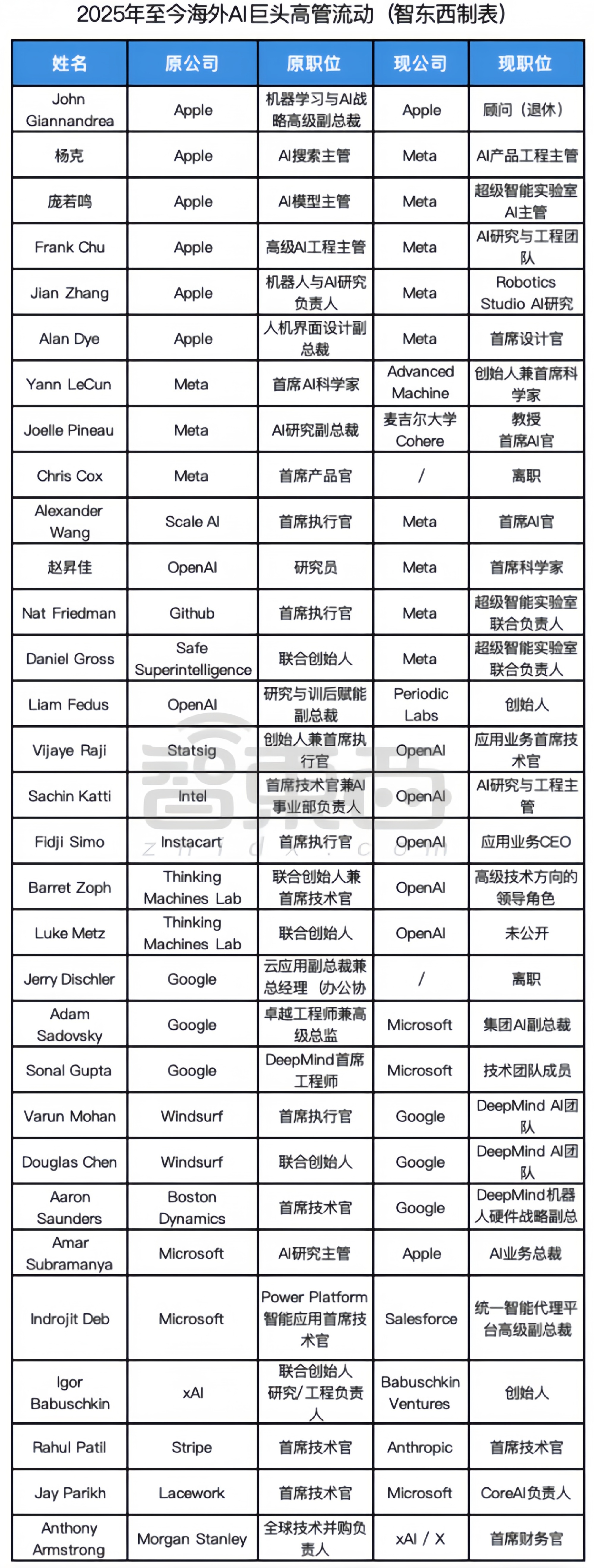 硅谷AI大佬迁徙图谱:32人易职,有人反复横跳,苹果最伤