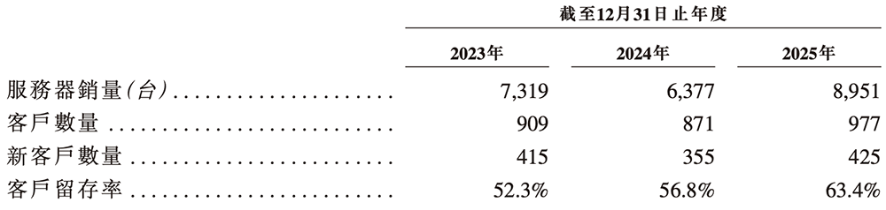 年入55亿,天津AI智算“小巨人”要IPO了