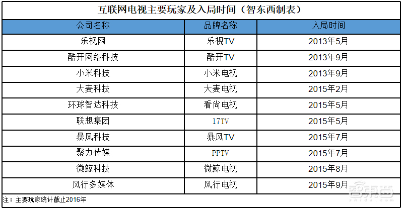 互联网电视7年之痒：乐视、暴风风光不再，小米剩者为王