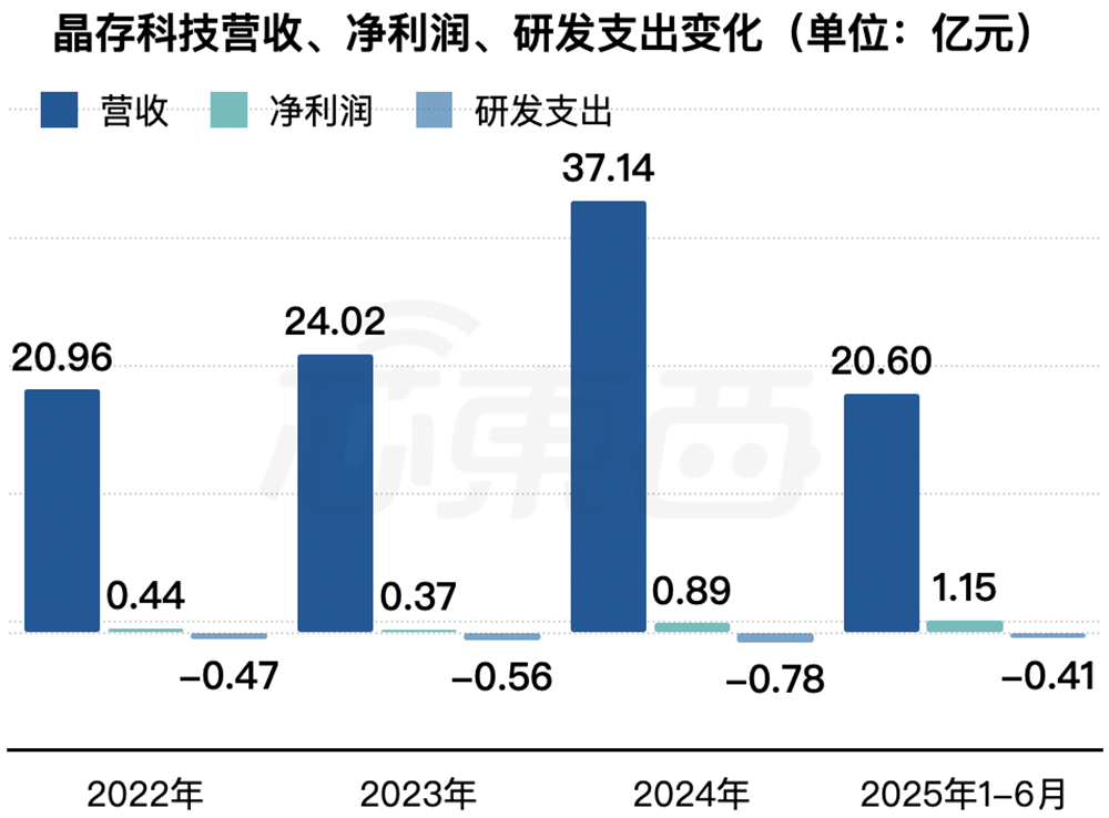 深圳存储芯片商冲刺港交所!全球第二,年入37亿