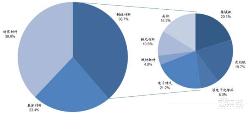 国产芯片材料的黄金十年到了！十四个核心材料看懂芯片制造【附下载】| 智东西内参