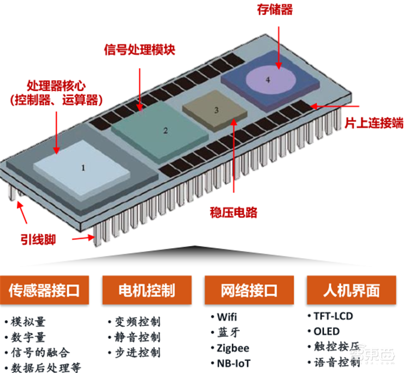 复盘万亿家电大国的芯片蓝海,六大类芯片国产替代进行时 | 智东西内参