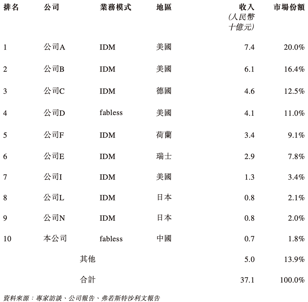 苏州模拟芯片龙头冲刺港交所!国内第五,市值264亿