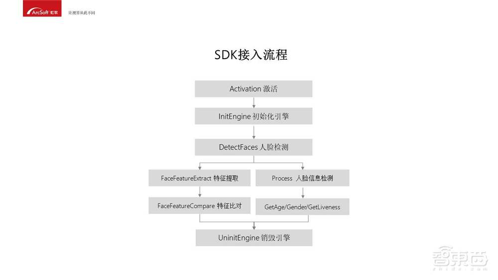 入门必备！人脸识别商业化应用开发指南