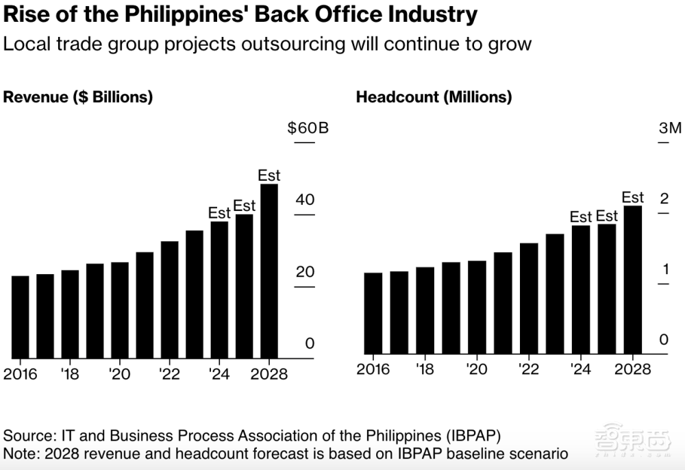深度：AI暴击菲律宾支柱产业，5年或取代30万外包岗位