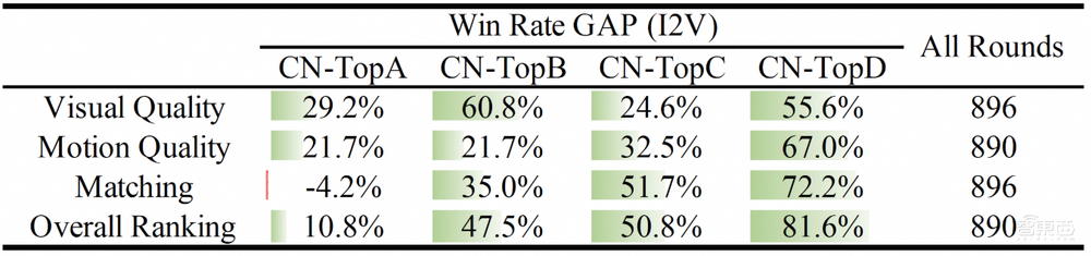 剛剛，阿里開源最強(qiáng)視頻大模型！性能干翻Sora，8G顯卡就能跑