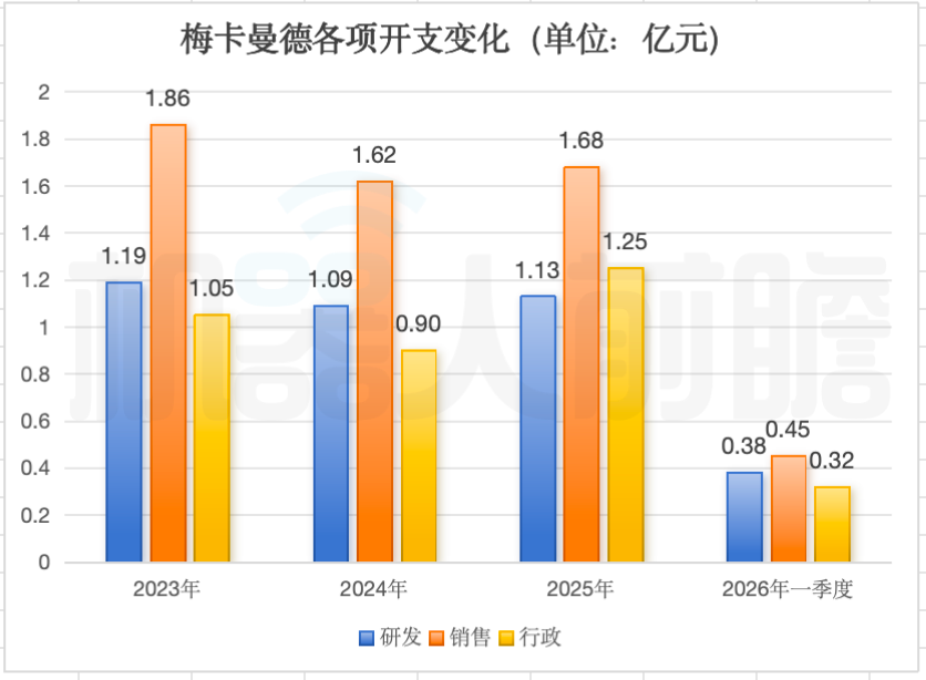 今天,梅卡曼德港股上市,三年营收超八亿,年复合增长率达46.6%