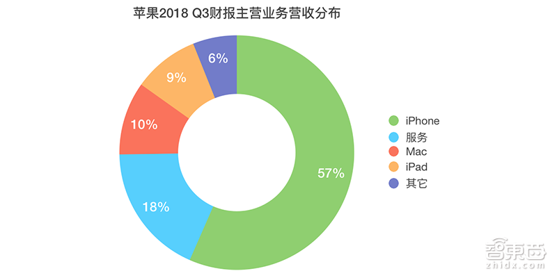 苹果财报揭露四大秘密 万亿市值只差1%