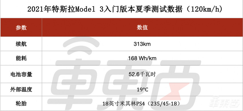 特斯拉入门版Model 3冬季续航如何？外媒实测最多打八折