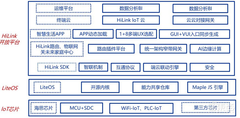 21页报告解密华为鸿蒙系统,七年沉淀、称霸IoT时代的野心【附下载】| 智东西内参