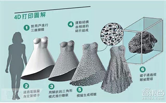 十大优势让4D打印成为新蓝海