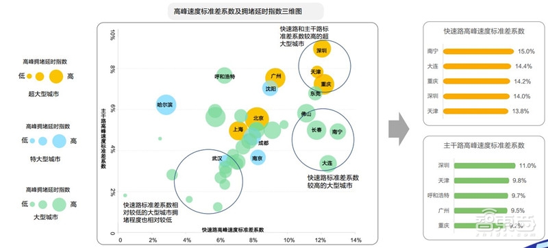 中国50城拥堵真相!北京人均拥堵成本破千:高德数据报告【附下载】| 智东西内参