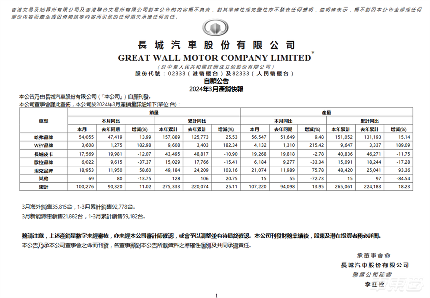 问界理想月销差距扩大3倍！14家车企交成绩单，比亚迪仰望单月入账12亿