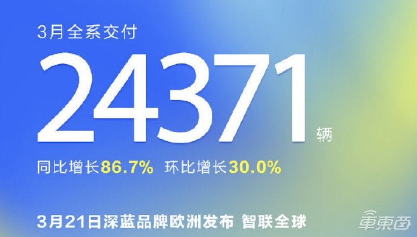 13大车企3月新能源销量：比亚迪37.7万辆领跑，吉利小鹏零跑增长超一倍