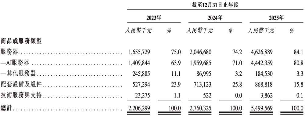 年入55亿,天津AI智算“小巨人”要IPO了