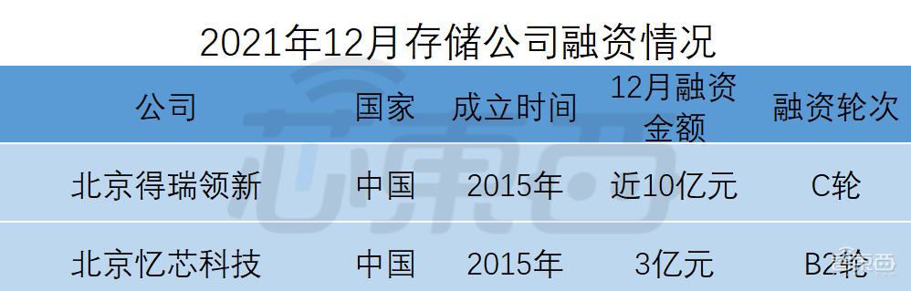 全球半导体狂揽金！超50笔融资逾150亿元，中国公司占比近3/4