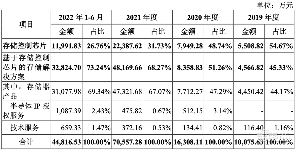 国产存储控制芯片商IPO获受理！累计出货2.7亿颗，去年营收7.45亿元