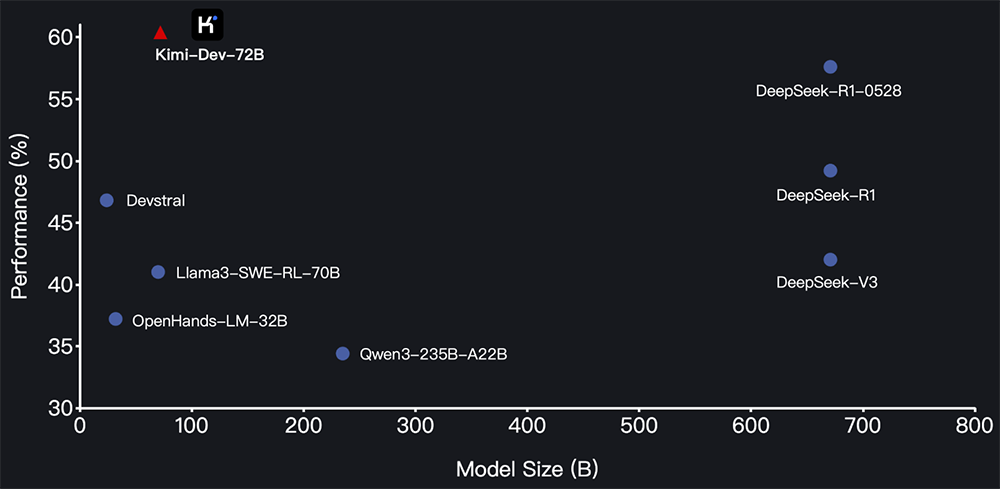 月之暗面又开源了!登顶全球第一,还超了新版DeepSeek-R1