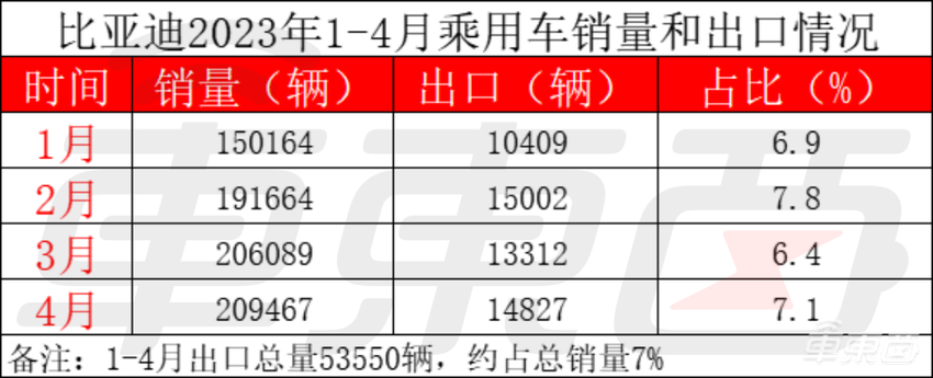 马斯克的待遇！比亚迪加速国外找地建厂，已有8个“备胎”