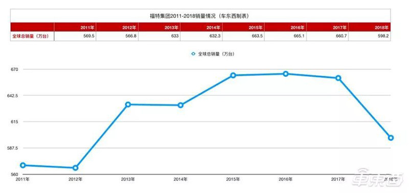 福特又到生死关头?裁员7000人背后 全球销量都在跌