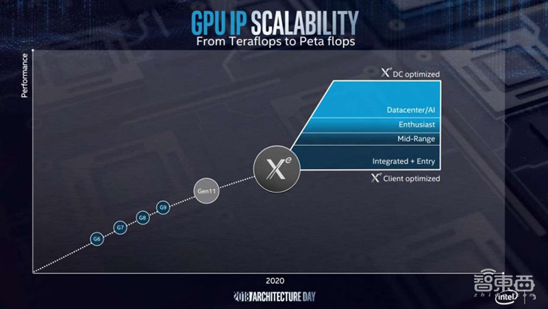 英特尔打响数据中心复兴之战!四大架构轰向云端,营收创新高