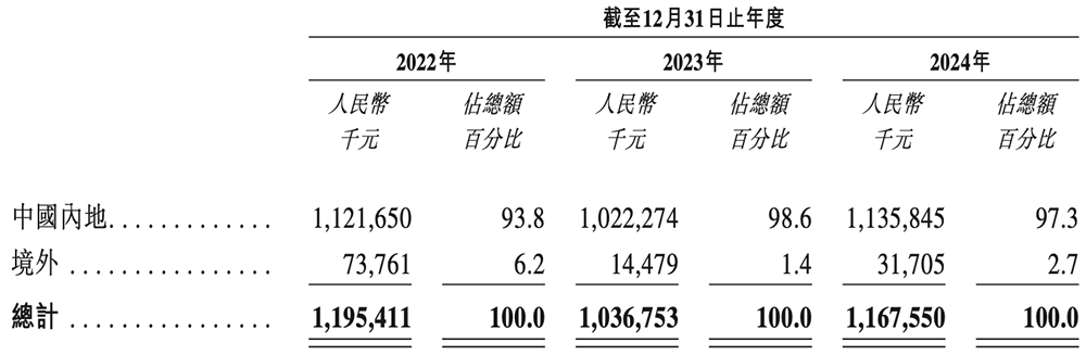 深圳MCU龙头赴港IPO!市值超140亿,年销3亿颗芯片