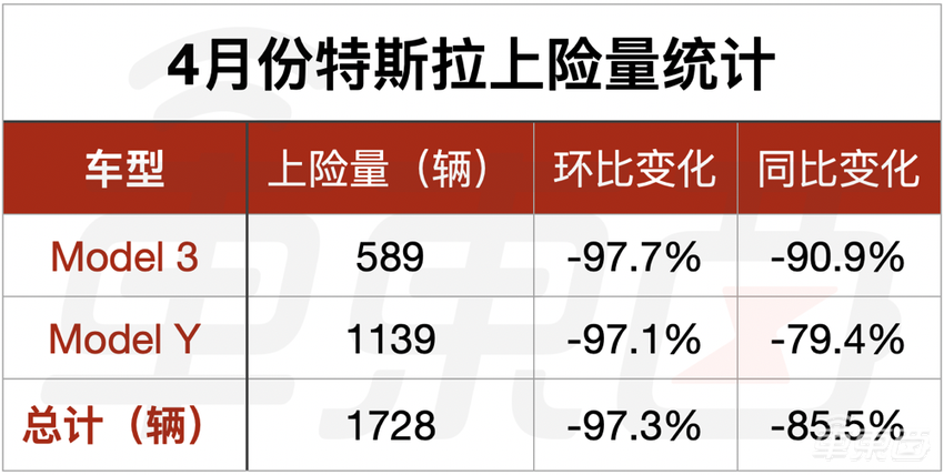 4月新车销量真相：油车同比下跌49.7%，新能源大涨57%