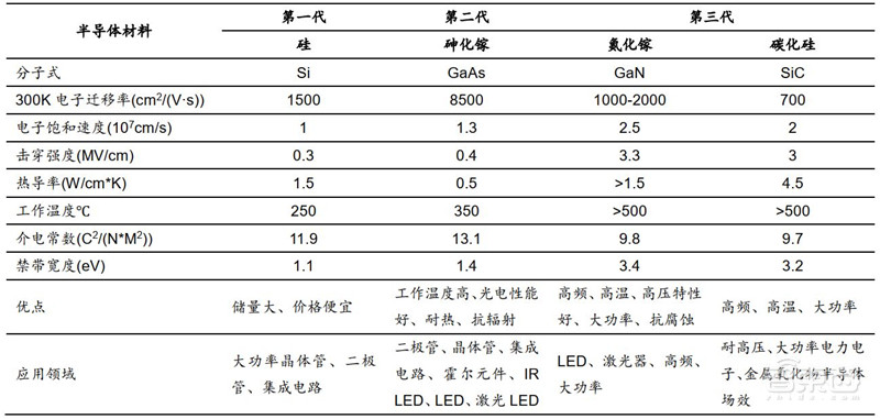 3年规模翻7倍统治 5G、IoT时代,化合物半导体材料深度报告 | 智东西内参