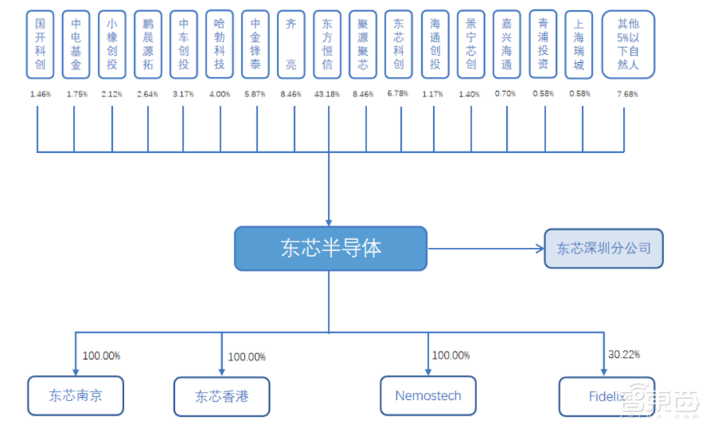 东芯半导体IPO申请获批!国家大基金间接持股,与中芯达成合作关系