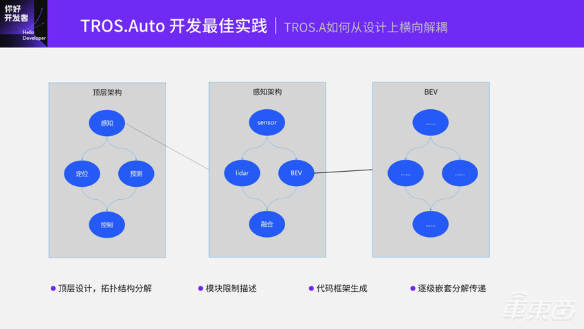 基于TogetheROS.Auto的智能驾驶软件开发范式 | 地平线「你好，开发者」技术公开课全程实录