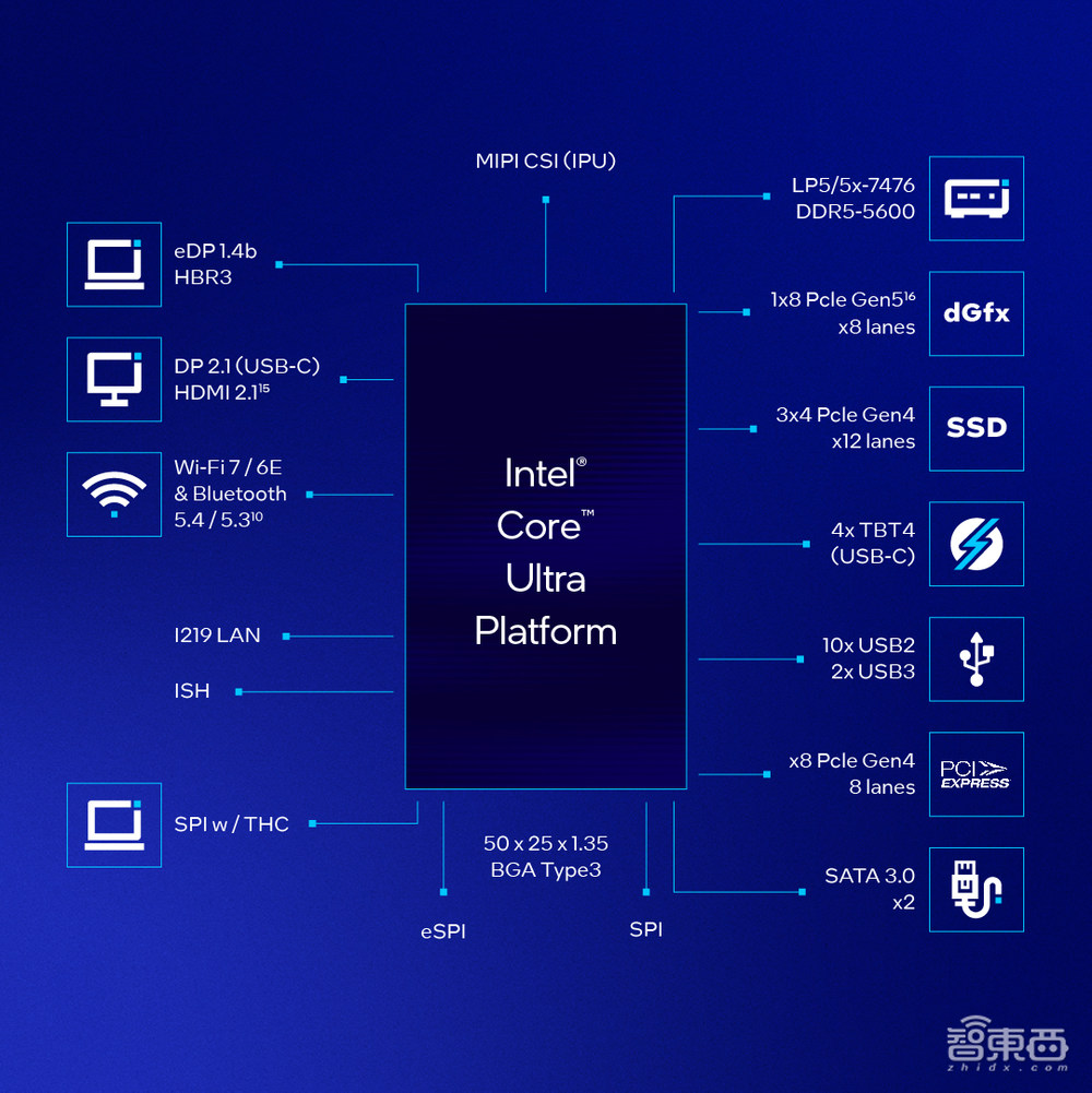 英特爾AI PC開啟商用元年！打造6大AI場(chǎng)景應(yīng)用，三大AI引擎助力本地跑20B大模型