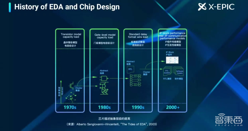 4款“王炸”验证EDA工具！芯华章推出验证平台，提高芯片设计效率