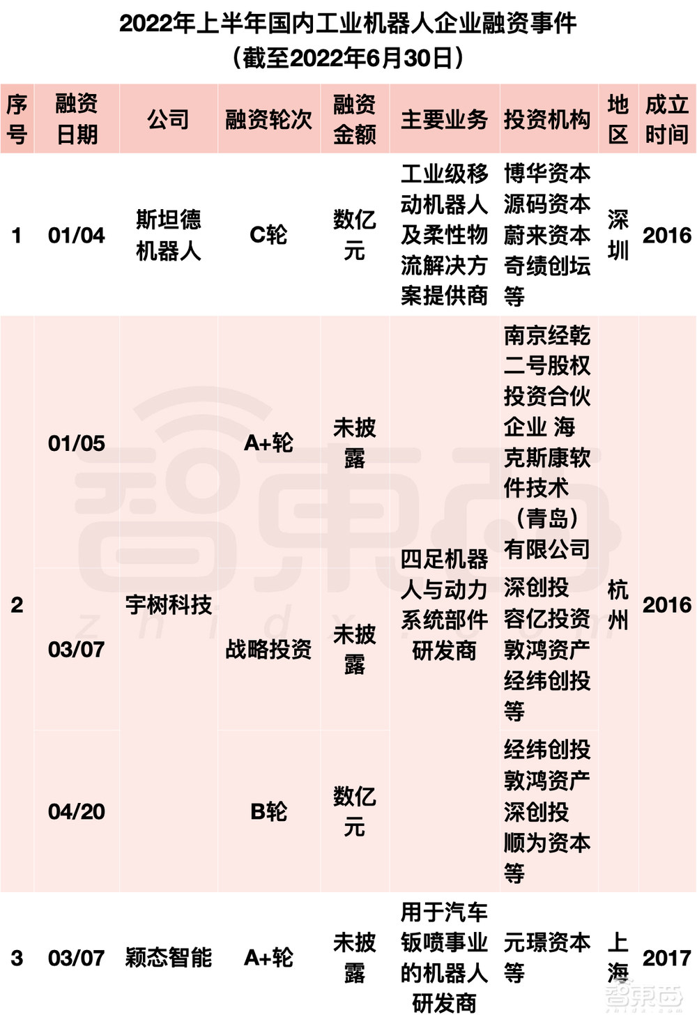 阿里美团字节押注，国内机器人融资爆发！单笔最高20亿元