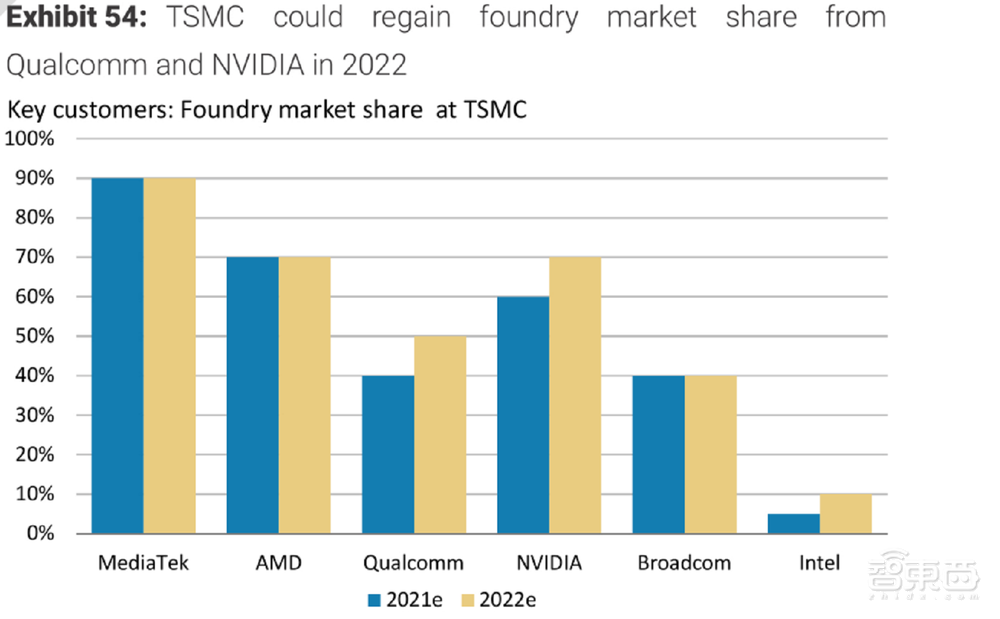 单日市值狂跌1000亿！大摩做空台积电，76页报告说了啥？