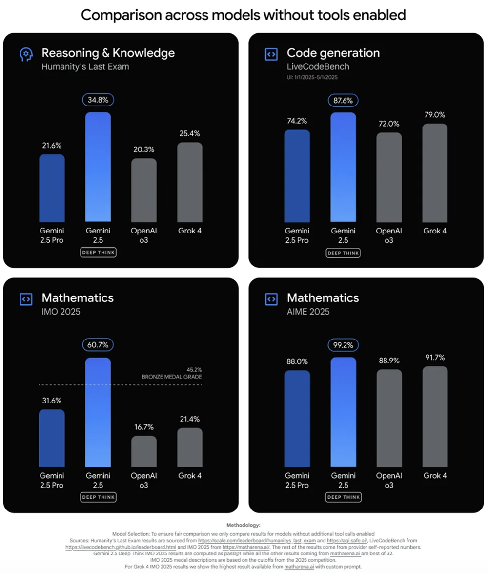 谷歌推最强Gemini推理模型:月费1800,已拿奥赛金牌,性能超OpenAI o3和Grok 4