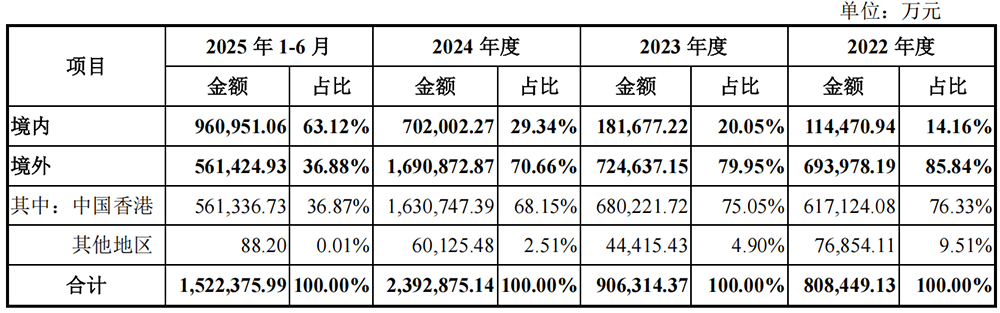 安徽千亿芯片独角兽冲刺科创板!阿里腾讯小米联手押注,清华帮操刀,年收入突破550亿
