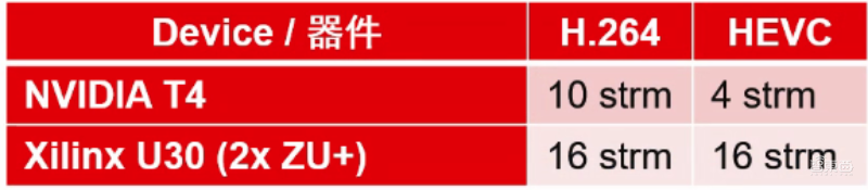 大降视频直播成本!赛灵思推实时服务器一体机