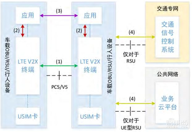 一文看懂5G怎样改变车联网!车联网LTE-V2X白皮书出炉【附下载】| 智东西内参