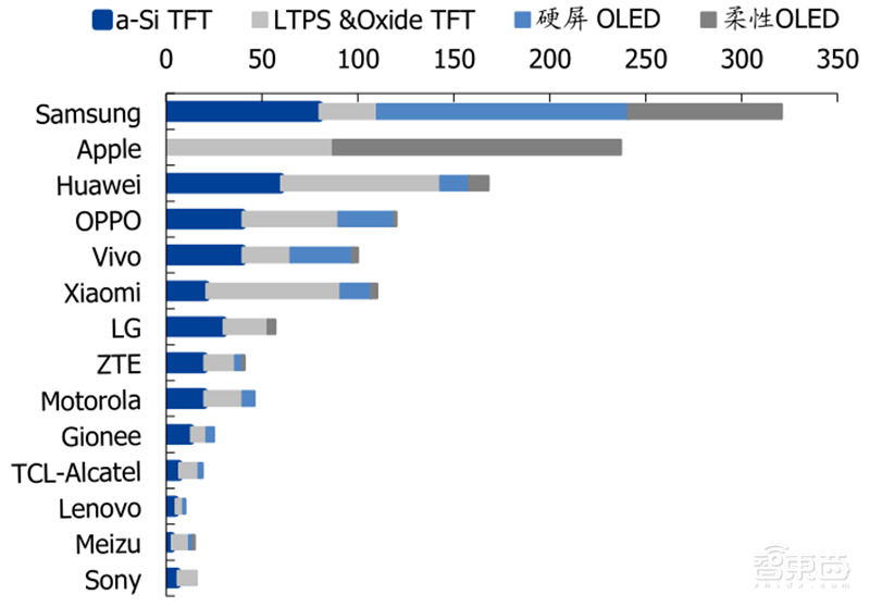 国产面板称王时代来临！产业转移完成，OLED等加速渗透 | 智东西内参