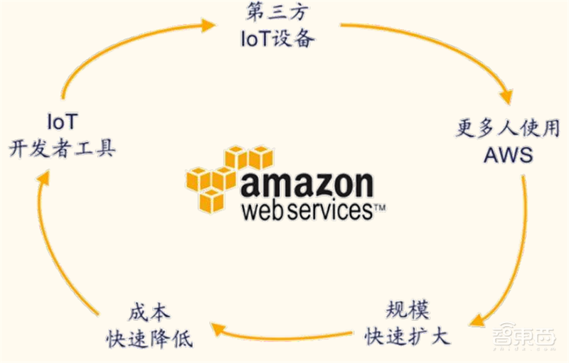 从败家子到摇钱树！复盘云计算三巨头崛起之路，竞争格局仍然有变 | 智东西内参